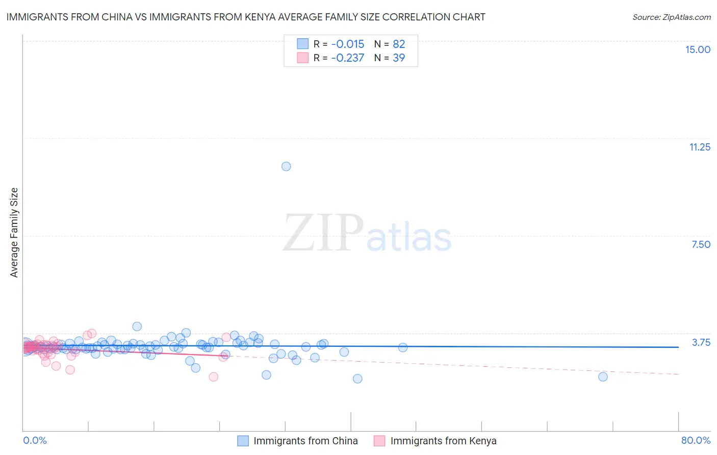 Immigrants from China vs Immigrants from Kenya Average Family Size