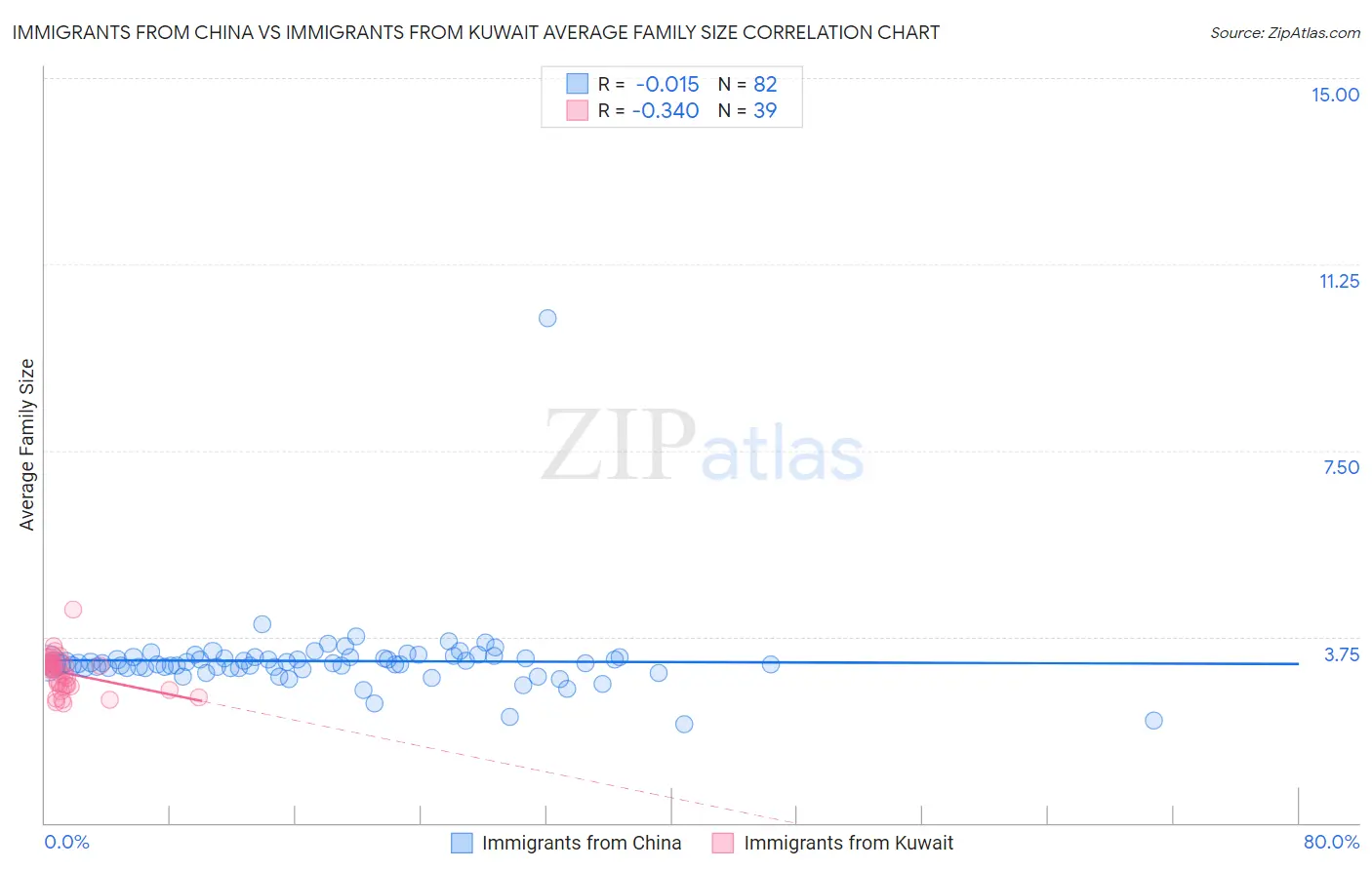 Immigrants from China vs Immigrants from Kuwait Average Family Size