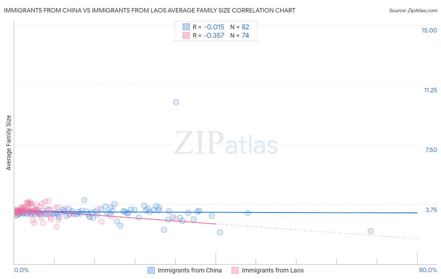 Immigrants from China vs Immigrants from Laos Average Family Size