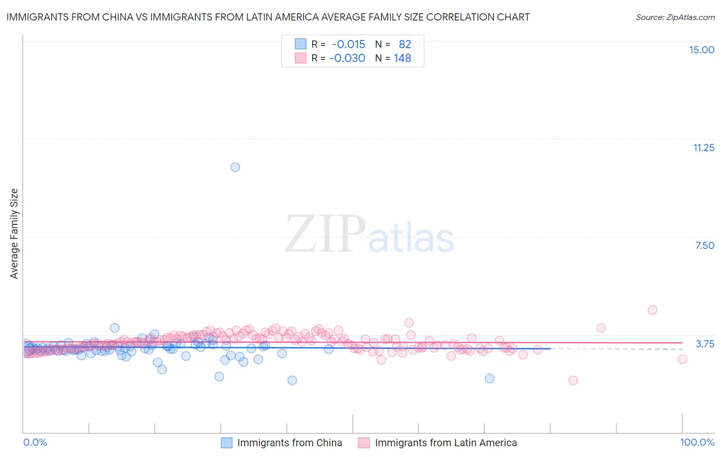 Immigrants from China vs Immigrants from Latin America Average Family Size