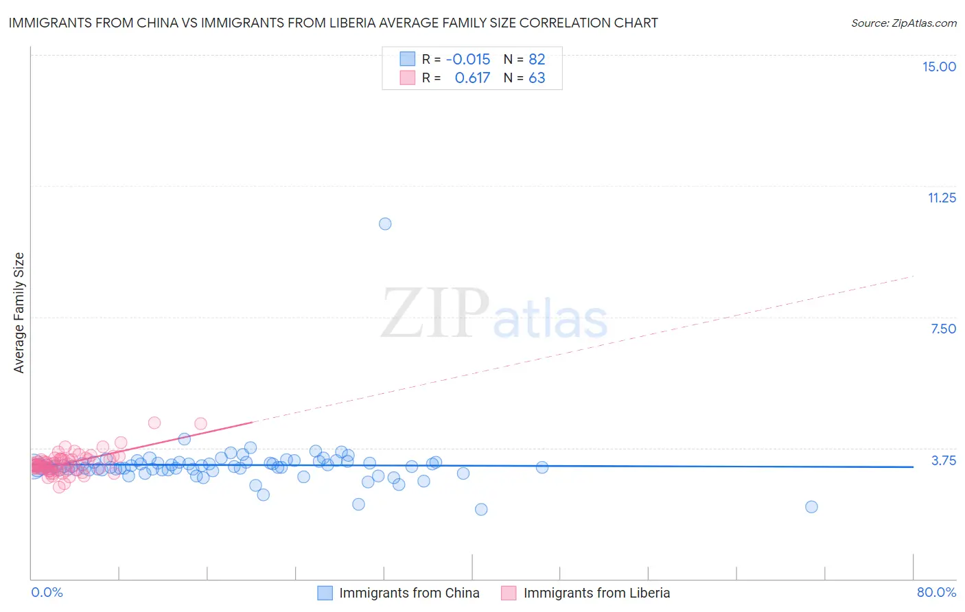 Immigrants from China vs Immigrants from Liberia Average Family Size
