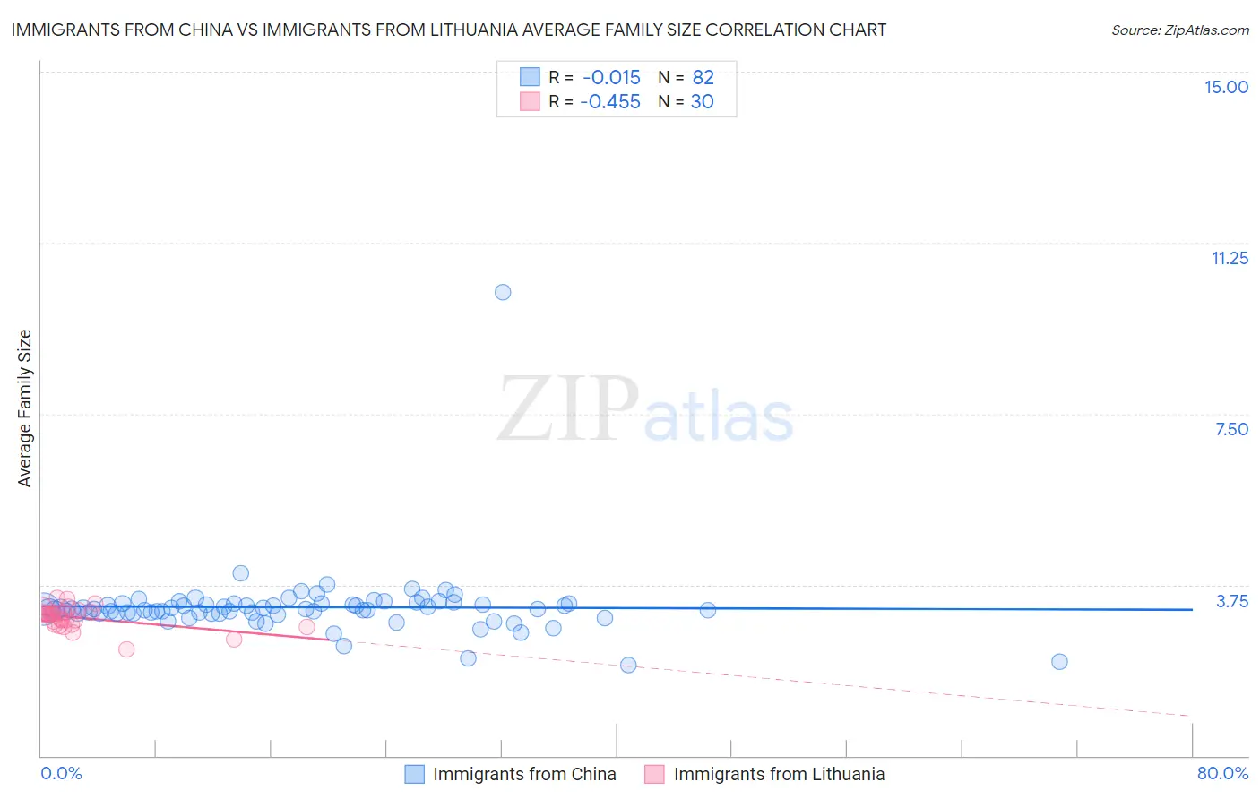 Immigrants from China vs Immigrants from Lithuania Average Family Size