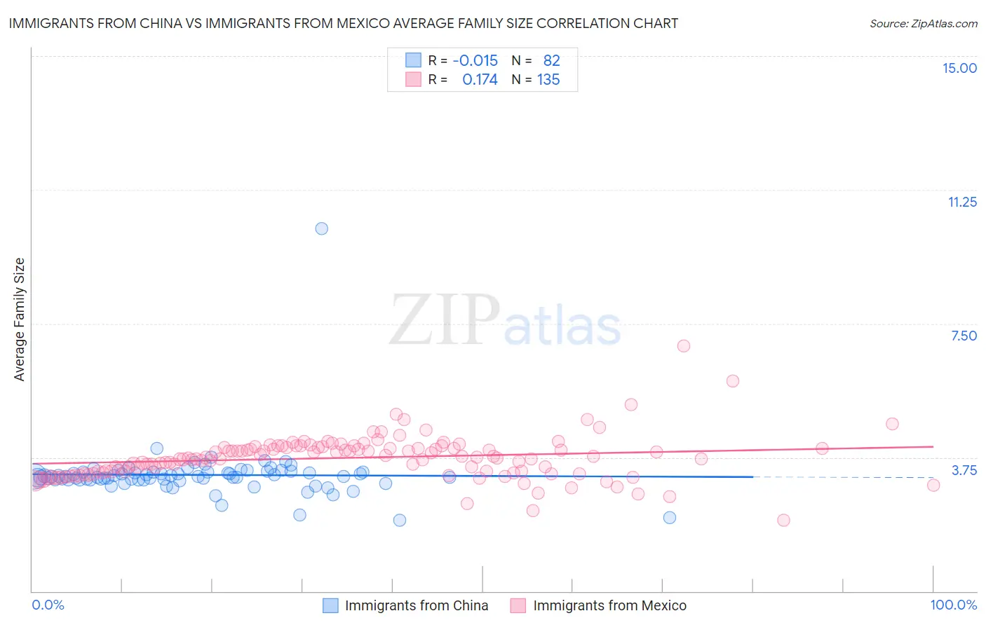 Immigrants from China vs Immigrants from Mexico Average Family Size