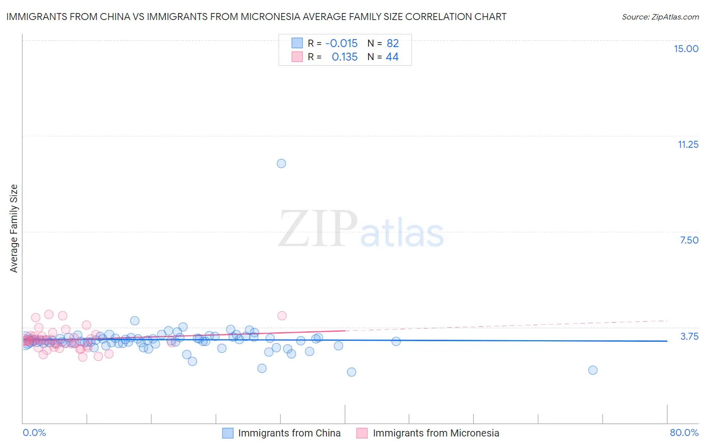 Immigrants from China vs Immigrants from Micronesia Average Family Size