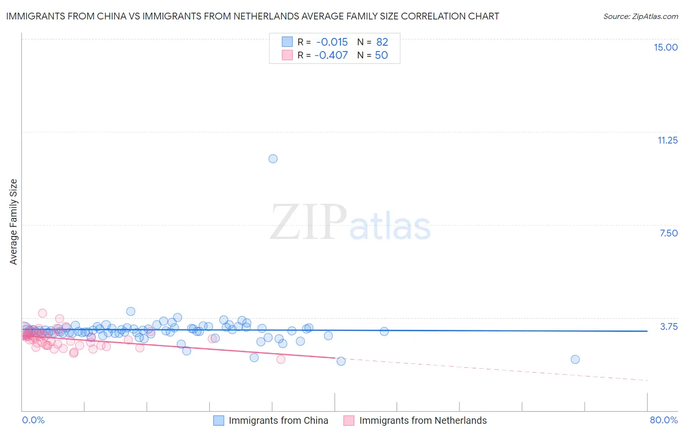 Immigrants from China vs Immigrants from Netherlands Average Family Size