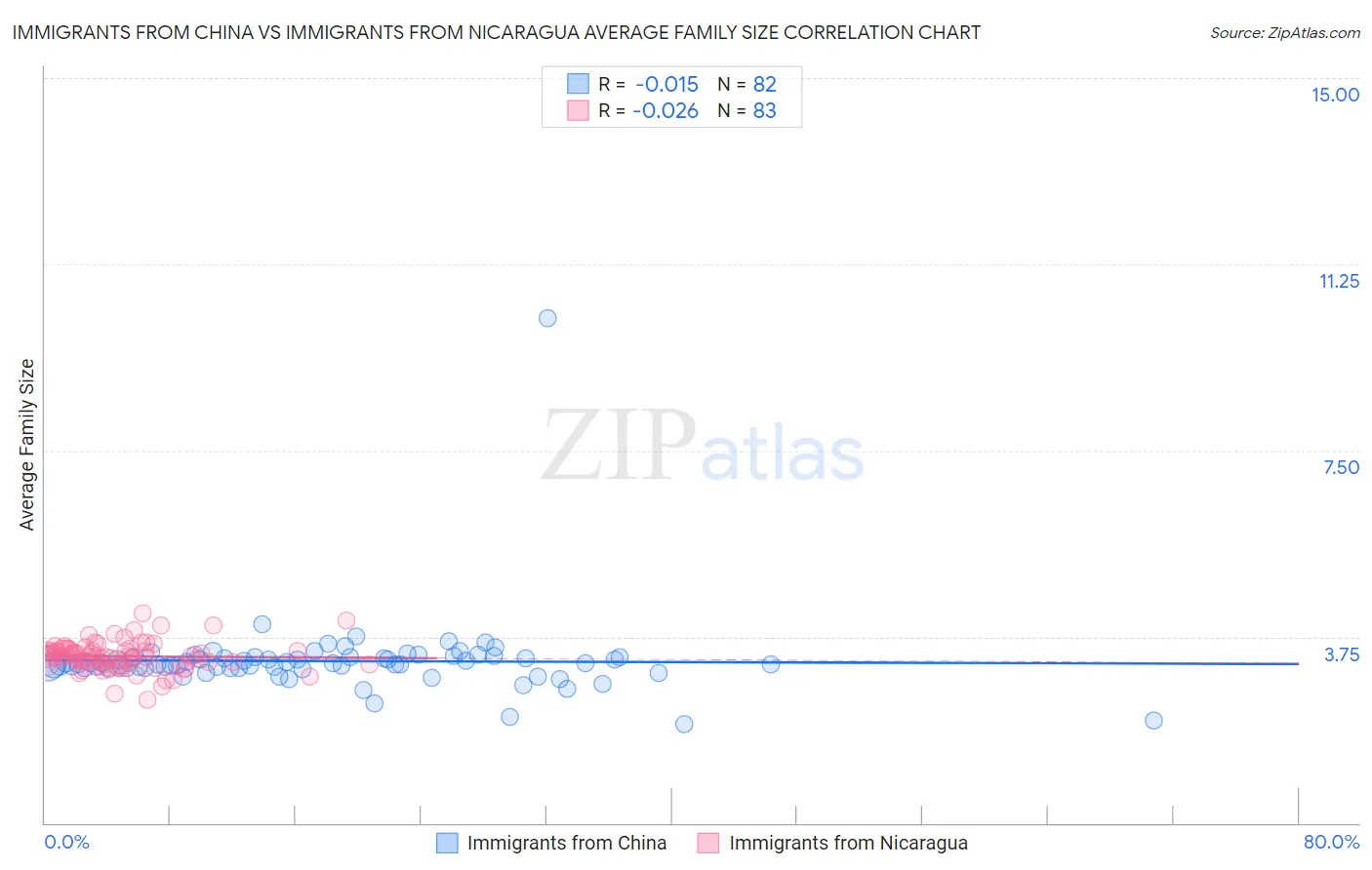Immigrants from China vs Immigrants from Nicaragua Average Family Size