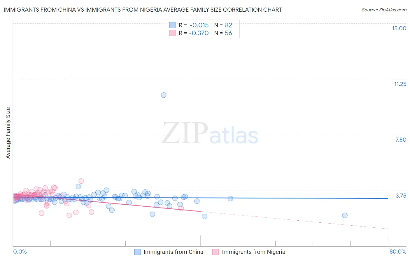 Immigrants from China vs Immigrants from Nigeria Average Family Size