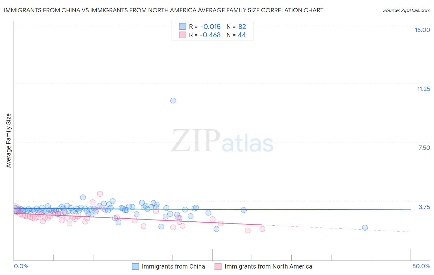 Immigrants from China vs Immigrants from North America Average Family Size