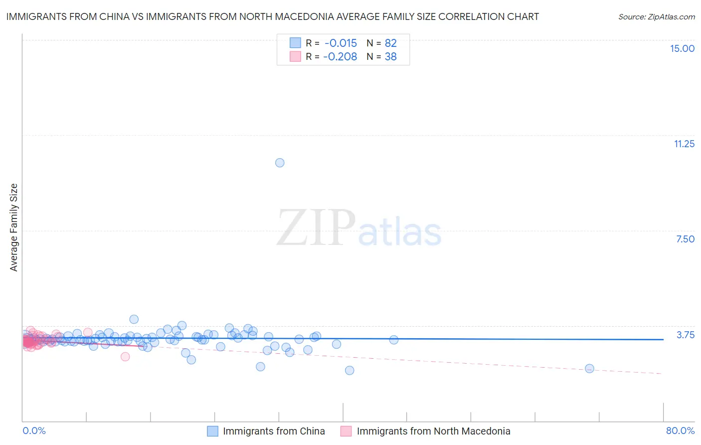 Immigrants from China vs Immigrants from North Macedonia Average Family Size