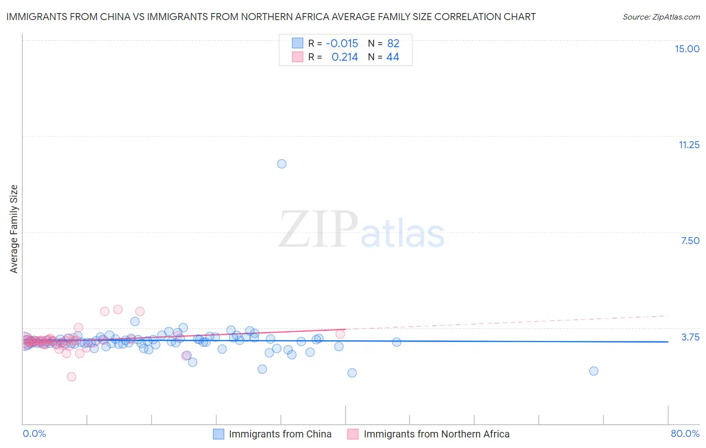 Immigrants from China vs Immigrants from Northern Africa Average Family Size