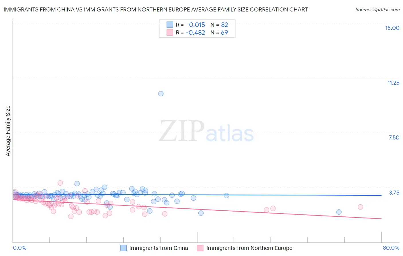 Immigrants from China vs Immigrants from Northern Europe Average Family Size