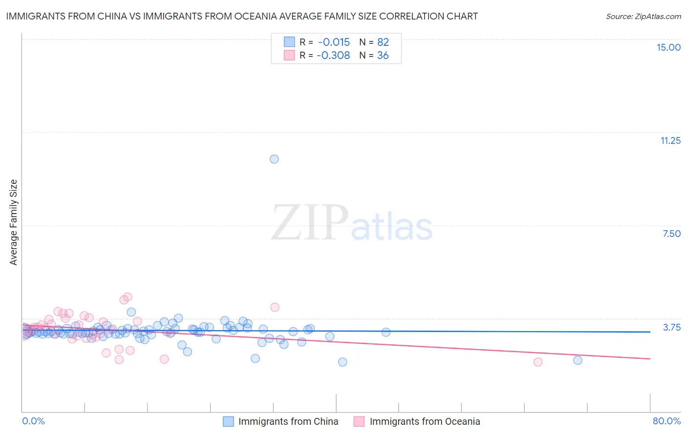 Immigrants from China vs Immigrants from Oceania Average Family Size