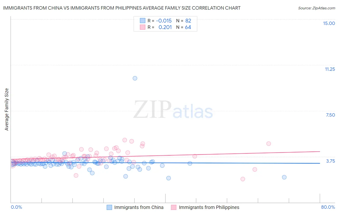 Immigrants from China vs Immigrants from Philippines Average Family Size