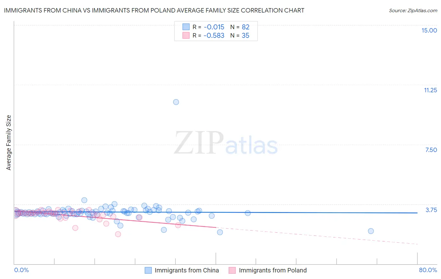 Immigrants from China vs Immigrants from Poland Average Family Size