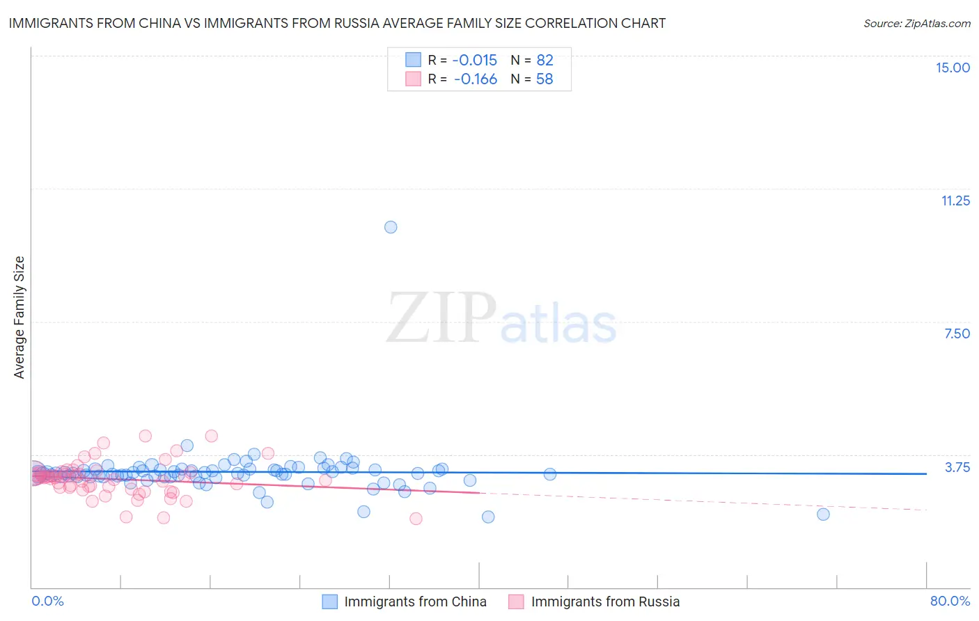 Immigrants from China vs Immigrants from Russia Average Family Size