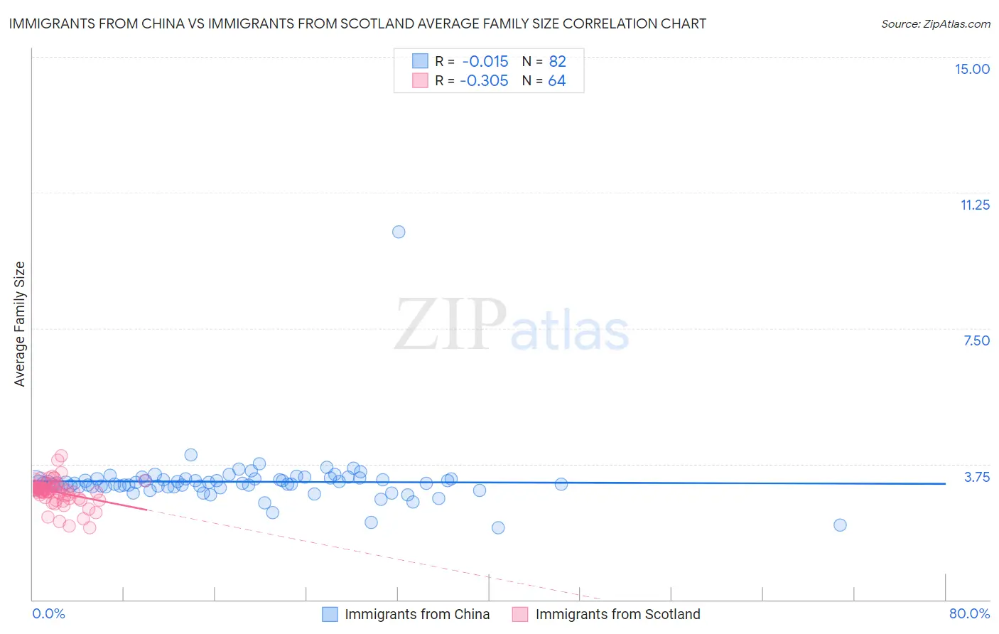 Immigrants from China vs Immigrants from Scotland Average Family Size