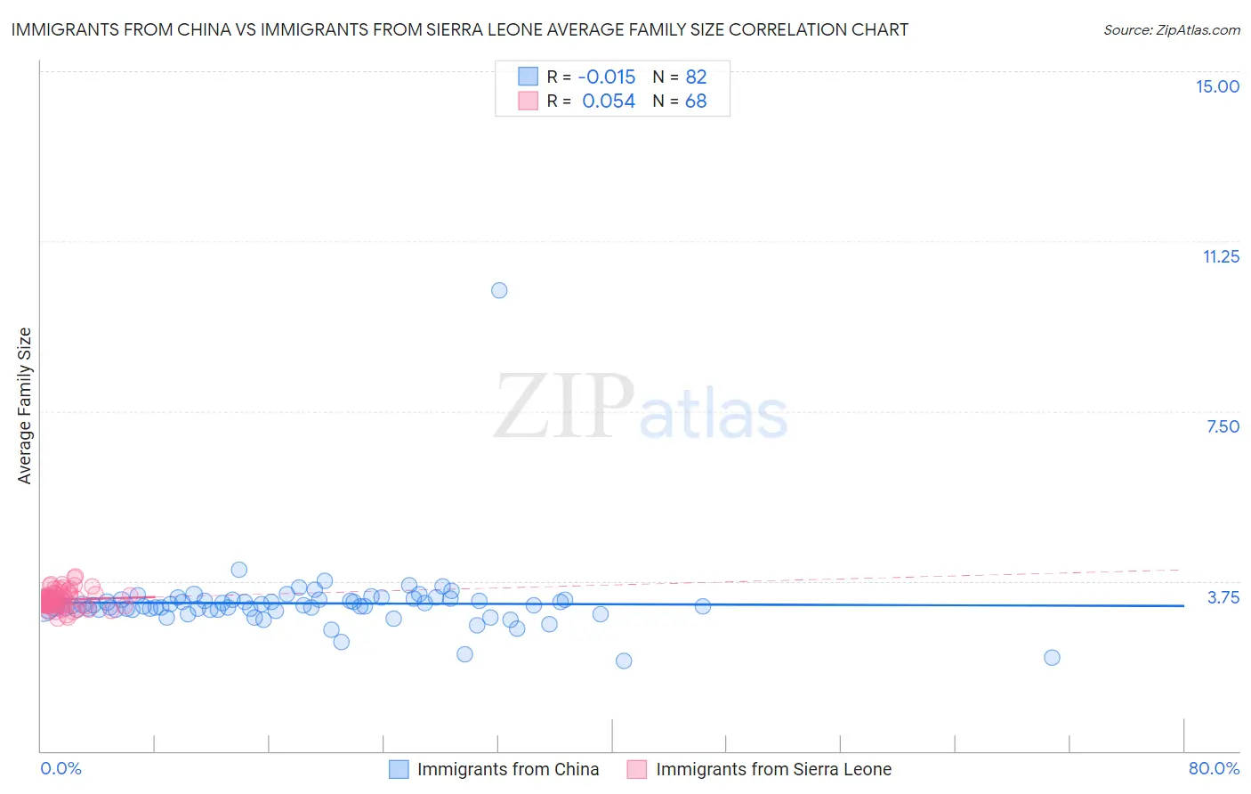 Immigrants from China vs Immigrants from Sierra Leone Average Family Size