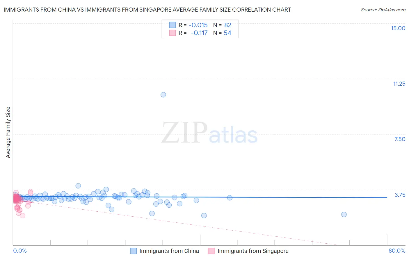 Immigrants from China vs Immigrants from Singapore Average Family Size
