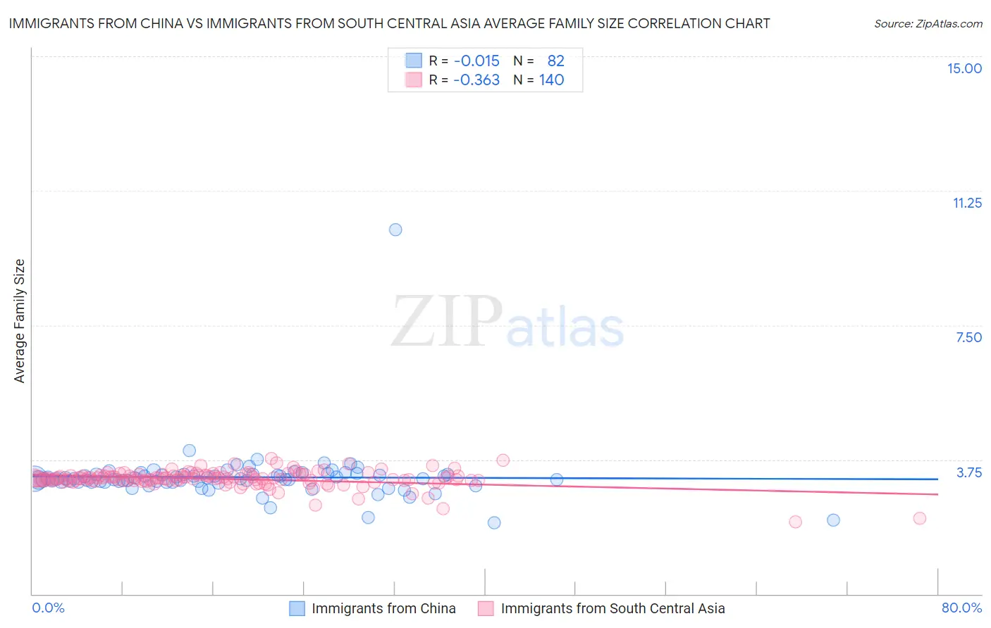 Immigrants from China vs Immigrants from South Central Asia Average Family Size