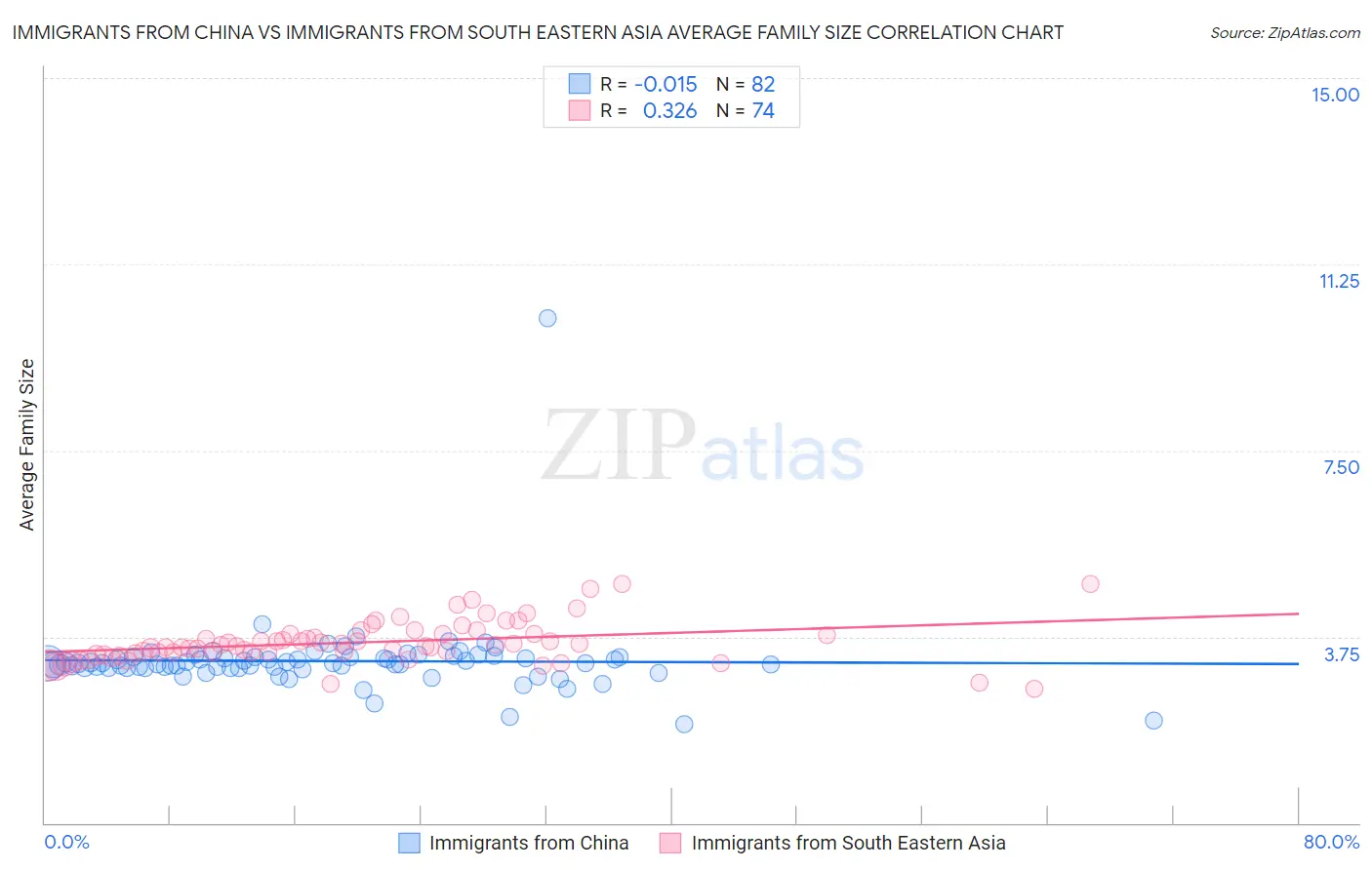 Immigrants from China vs Immigrants from South Eastern Asia Average Family Size