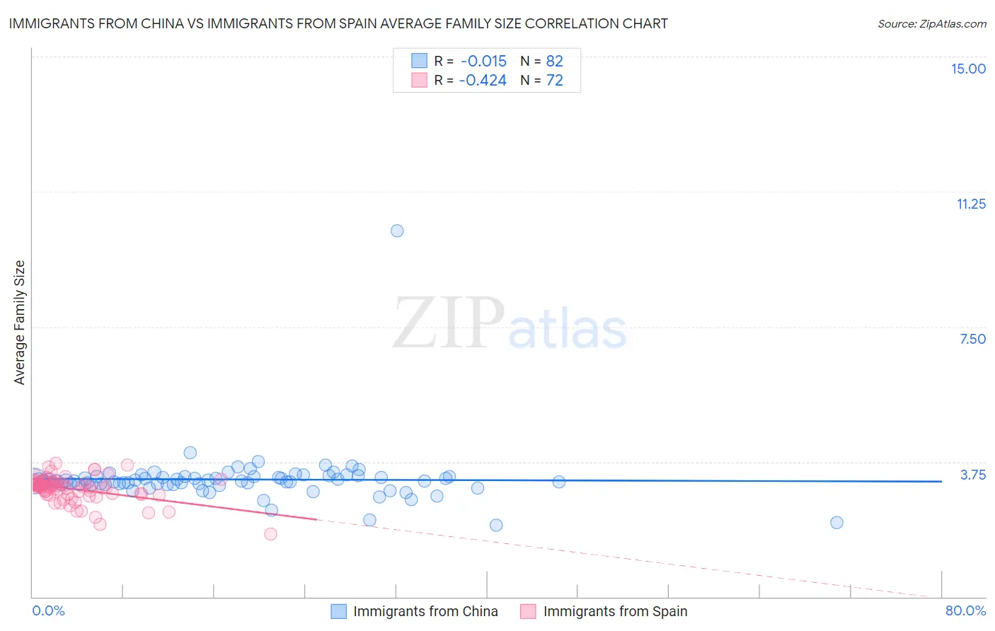 Immigrants from China vs Immigrants from Spain Average Family Size