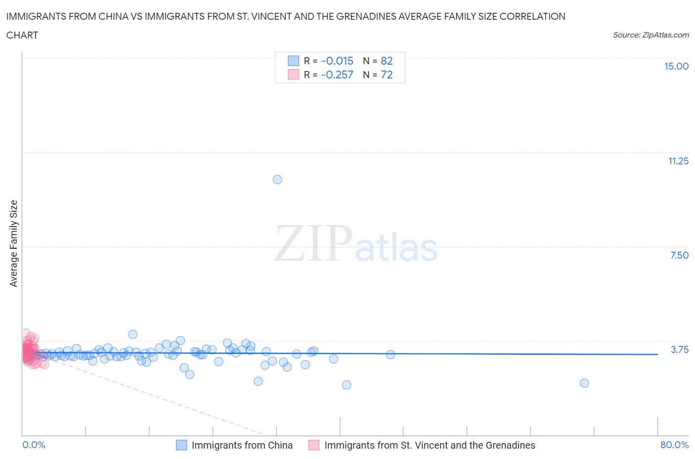 Immigrants from China vs Immigrants from St. Vincent and the Grenadines Average Family Size