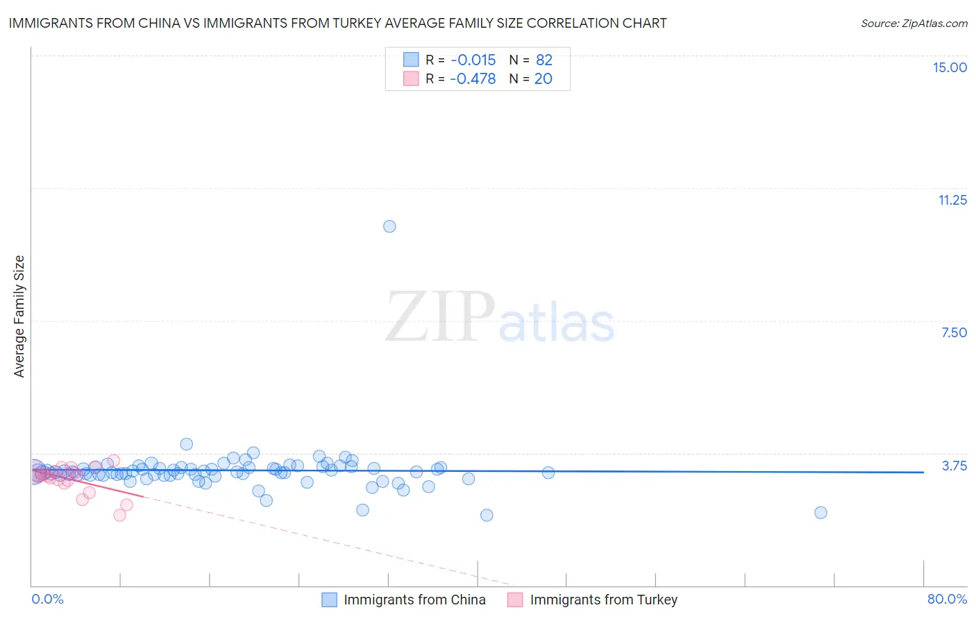 Immigrants from China vs Immigrants from Turkey Average Family Size