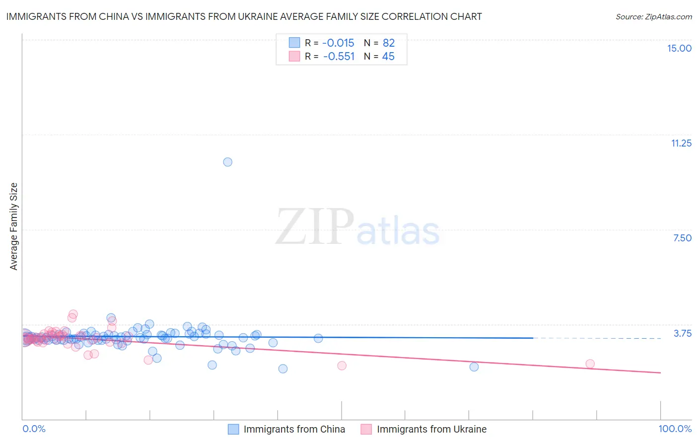 Immigrants from China vs Immigrants from Ukraine Average Family Size