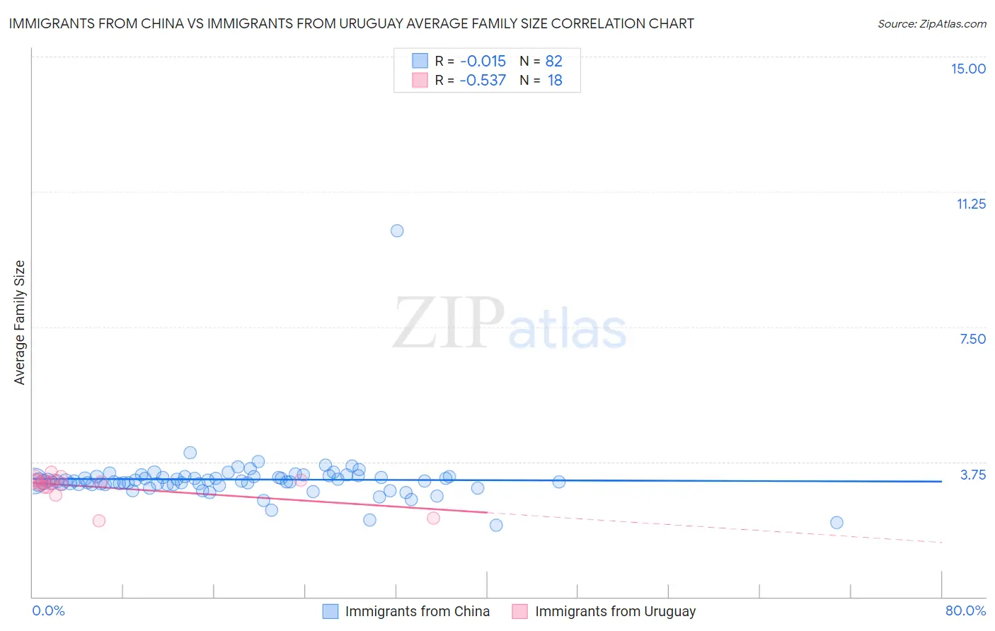 Immigrants from China vs Immigrants from Uruguay Average Family Size