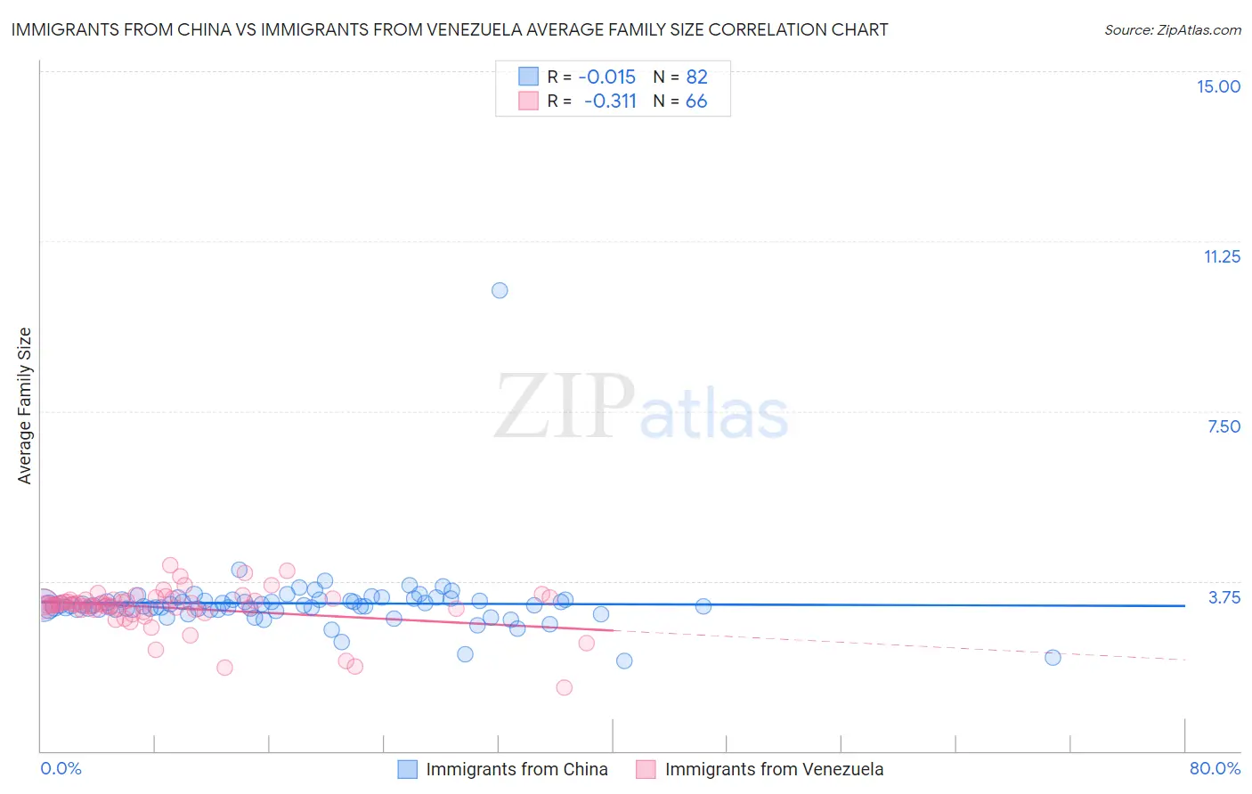 Immigrants from China vs Immigrants from Venezuela Average Family Size