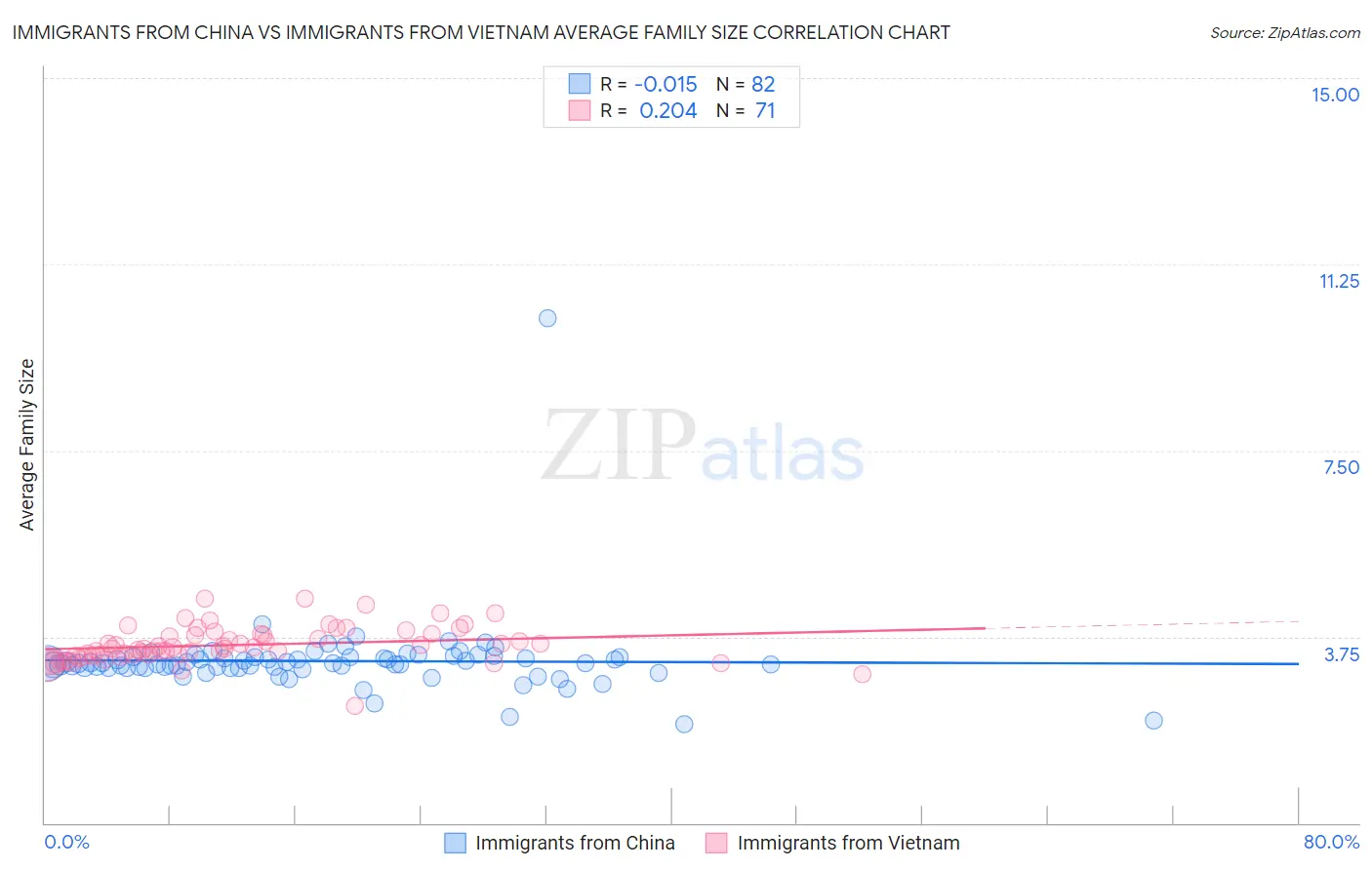 Immigrants from China vs Immigrants from Vietnam Average Family Size