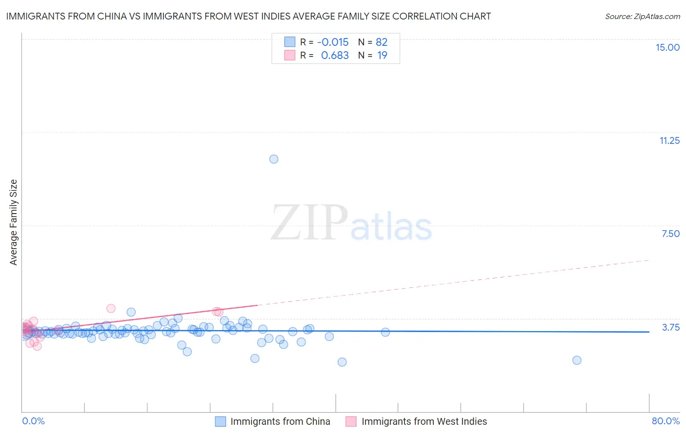 Immigrants from China vs Immigrants from West Indies Average Family Size