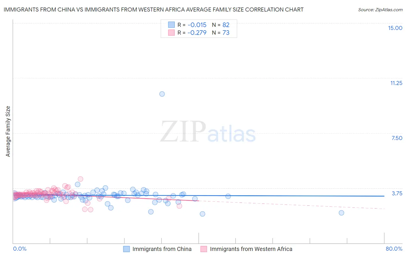 Immigrants from China vs Immigrants from Western Africa Average Family Size