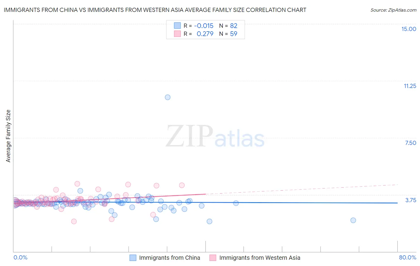 Immigrants from China vs Immigrants from Western Asia Average Family Size