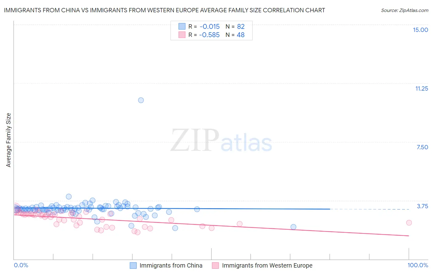 Immigrants from China vs Immigrants from Western Europe Average Family Size