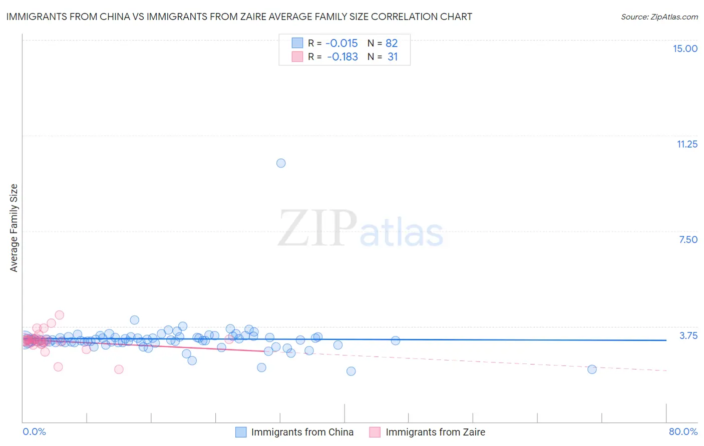 Immigrants from China vs Immigrants from Zaire Average Family Size