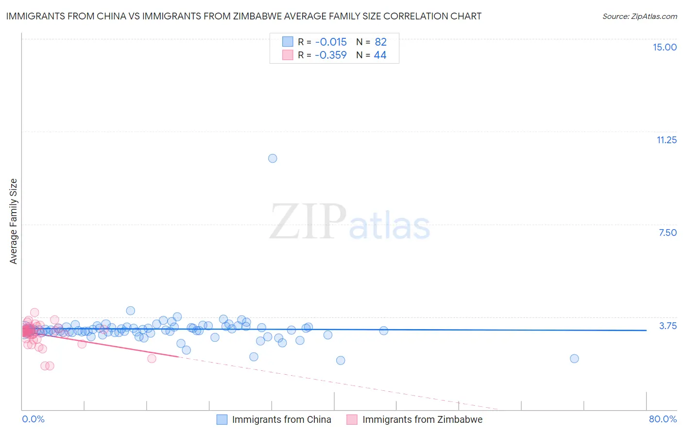 Immigrants from China vs Immigrants from Zimbabwe Average Family Size