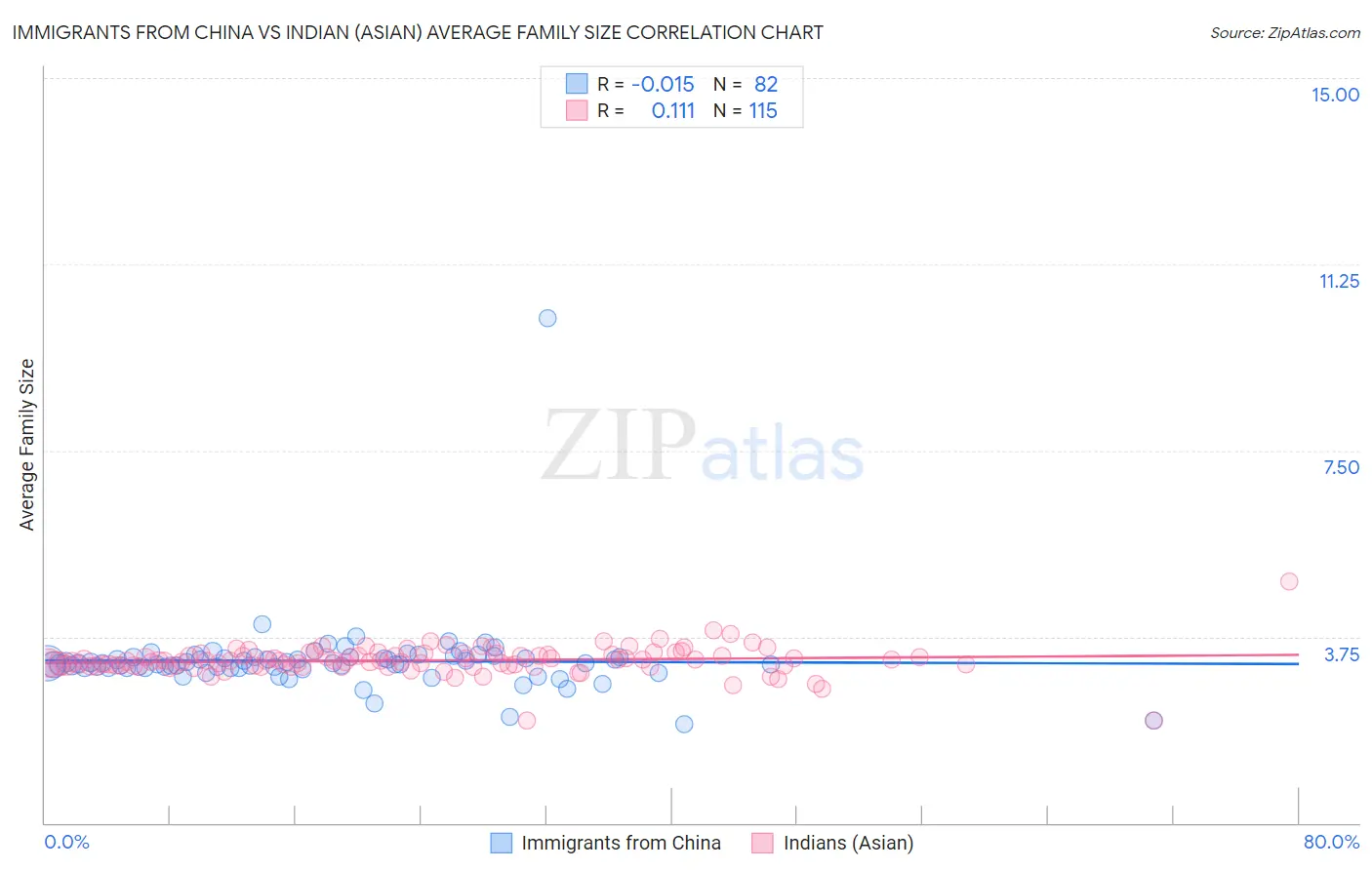 Immigrants from China vs Indian (Asian) Average Family Size