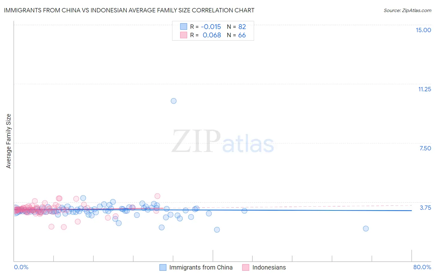 Immigrants from China vs Indonesian Average Family Size