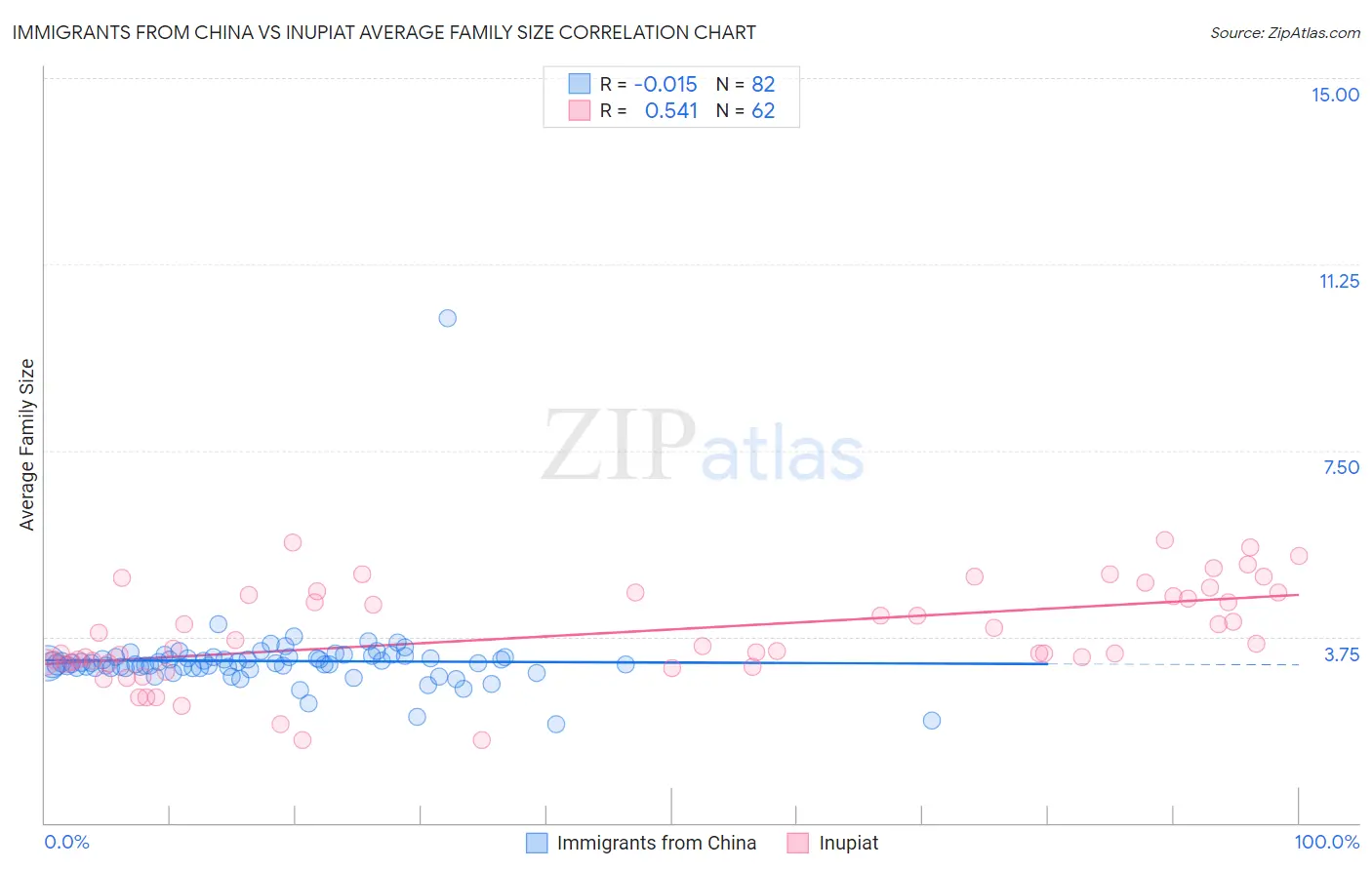 Immigrants from China vs Inupiat Average Family Size