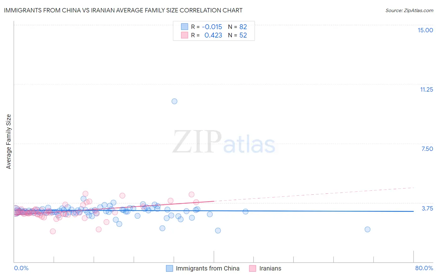 Immigrants from China vs Iranian Average Family Size