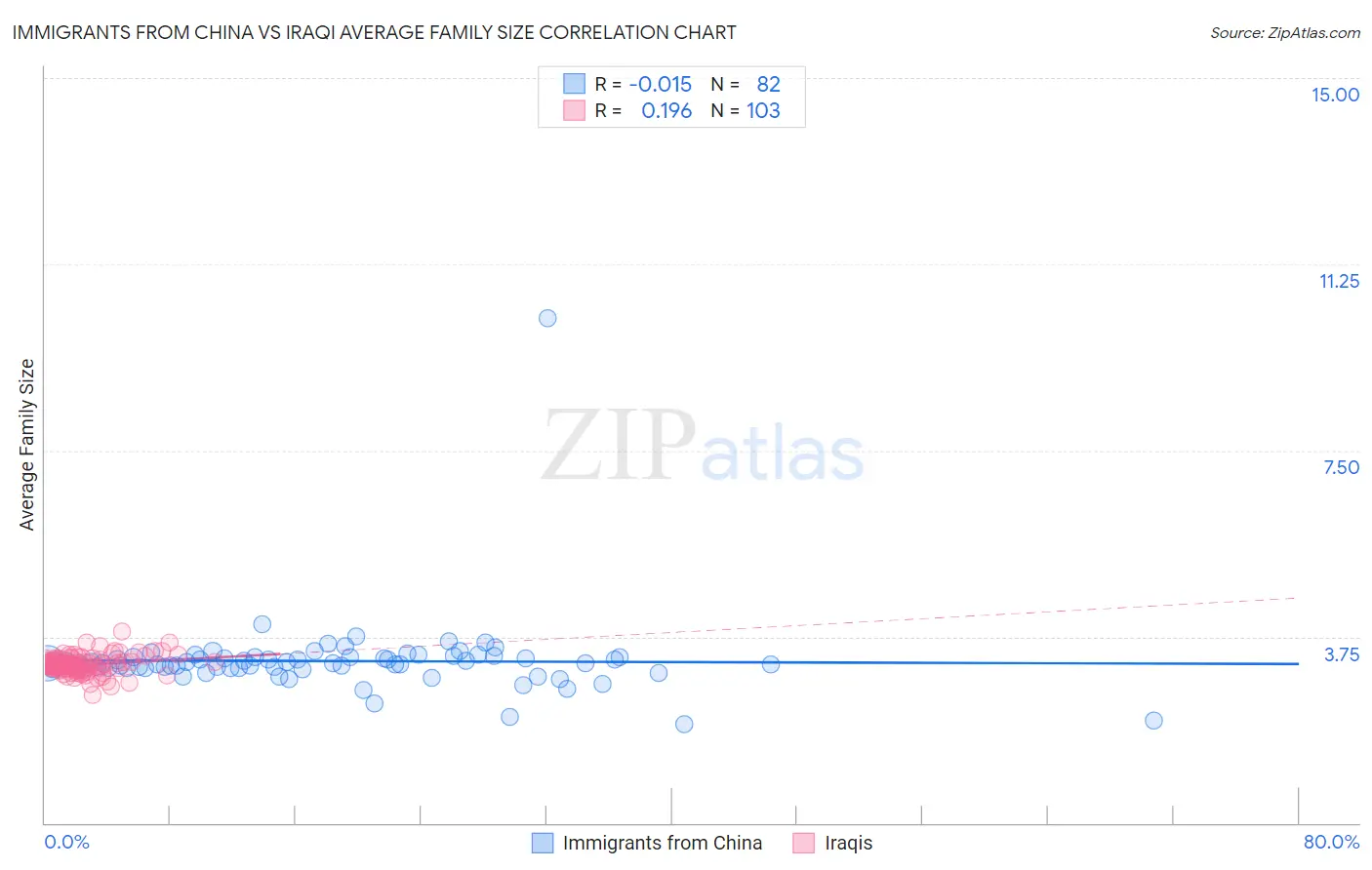 Immigrants from China vs Iraqi Average Family Size