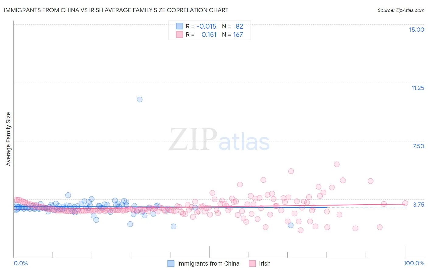 Immigrants from China vs Irish Average Family Size