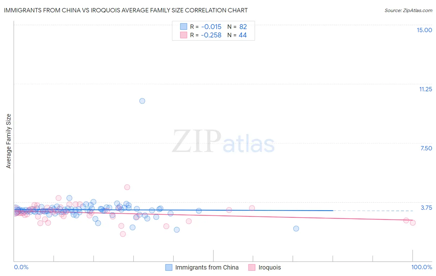 Immigrants from China vs Iroquois Average Family Size