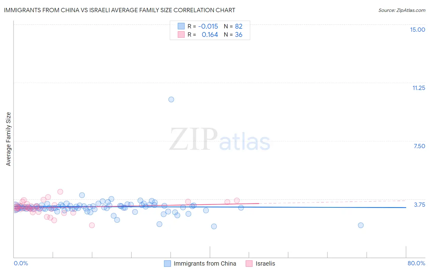Immigrants from China vs Israeli Average Family Size