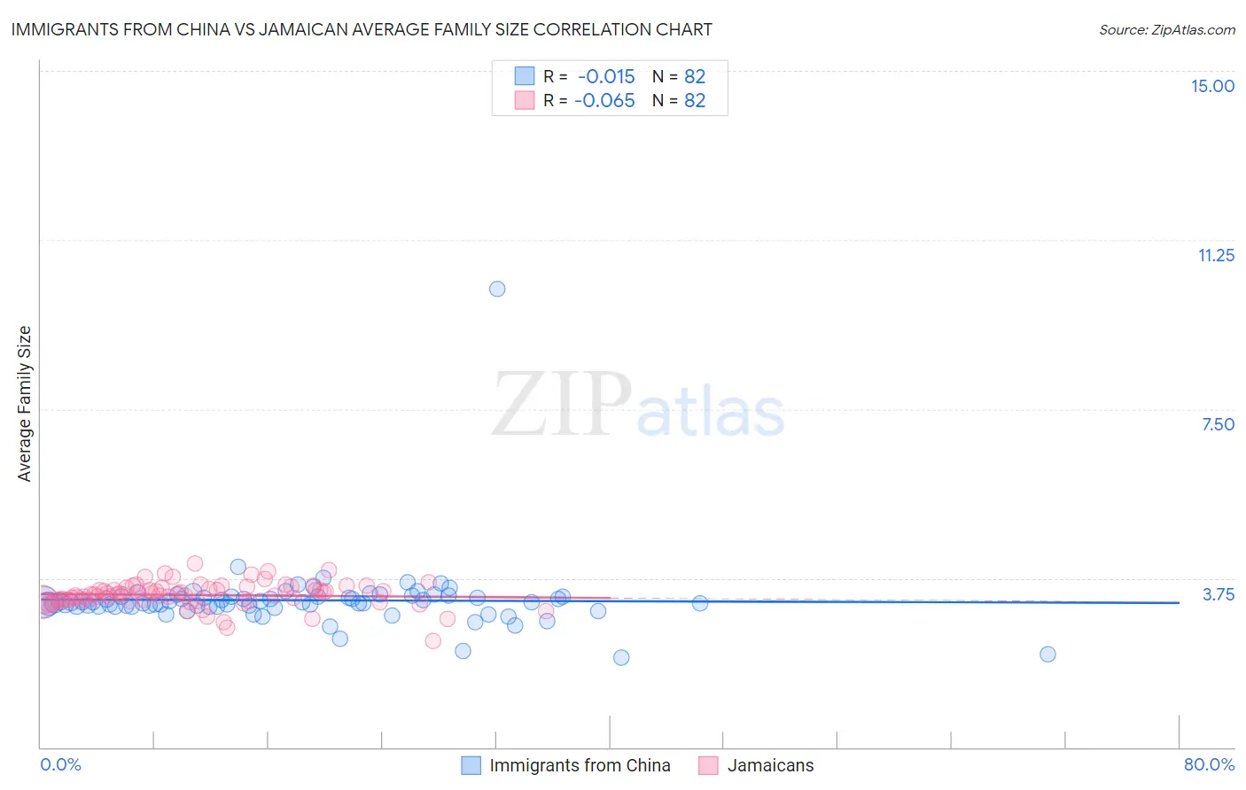 Immigrants from China vs Jamaican Average Family Size