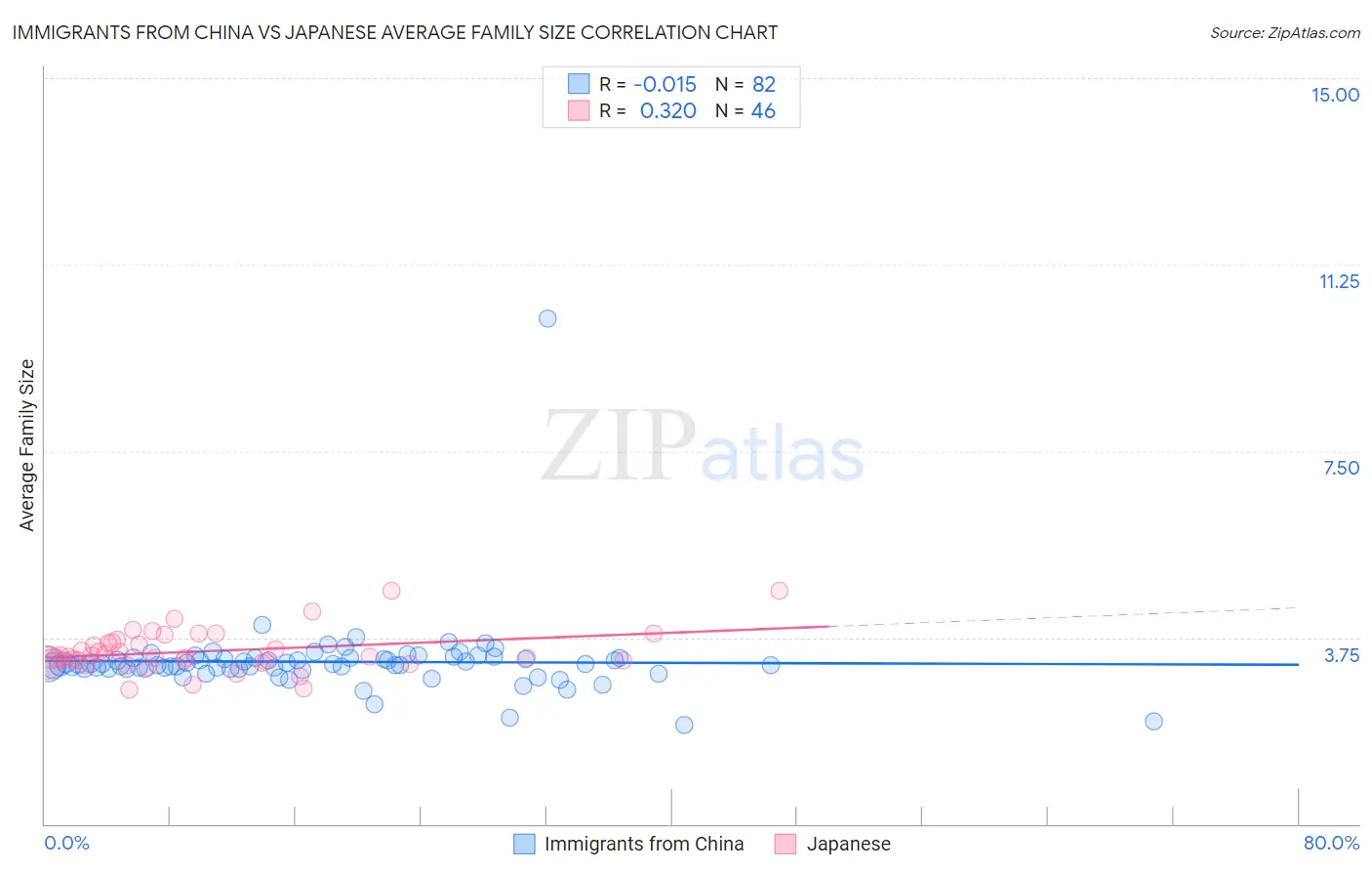 Immigrants from China vs Japanese Average Family Size
