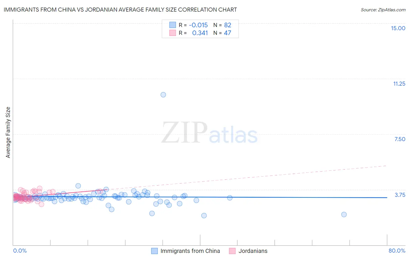 Immigrants from China vs Jordanian Average Family Size