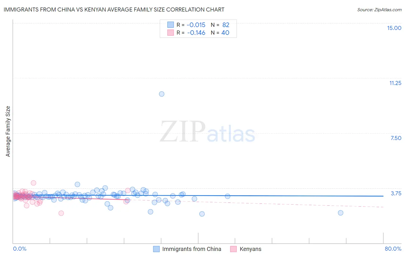 Immigrants from China vs Kenyan Average Family Size