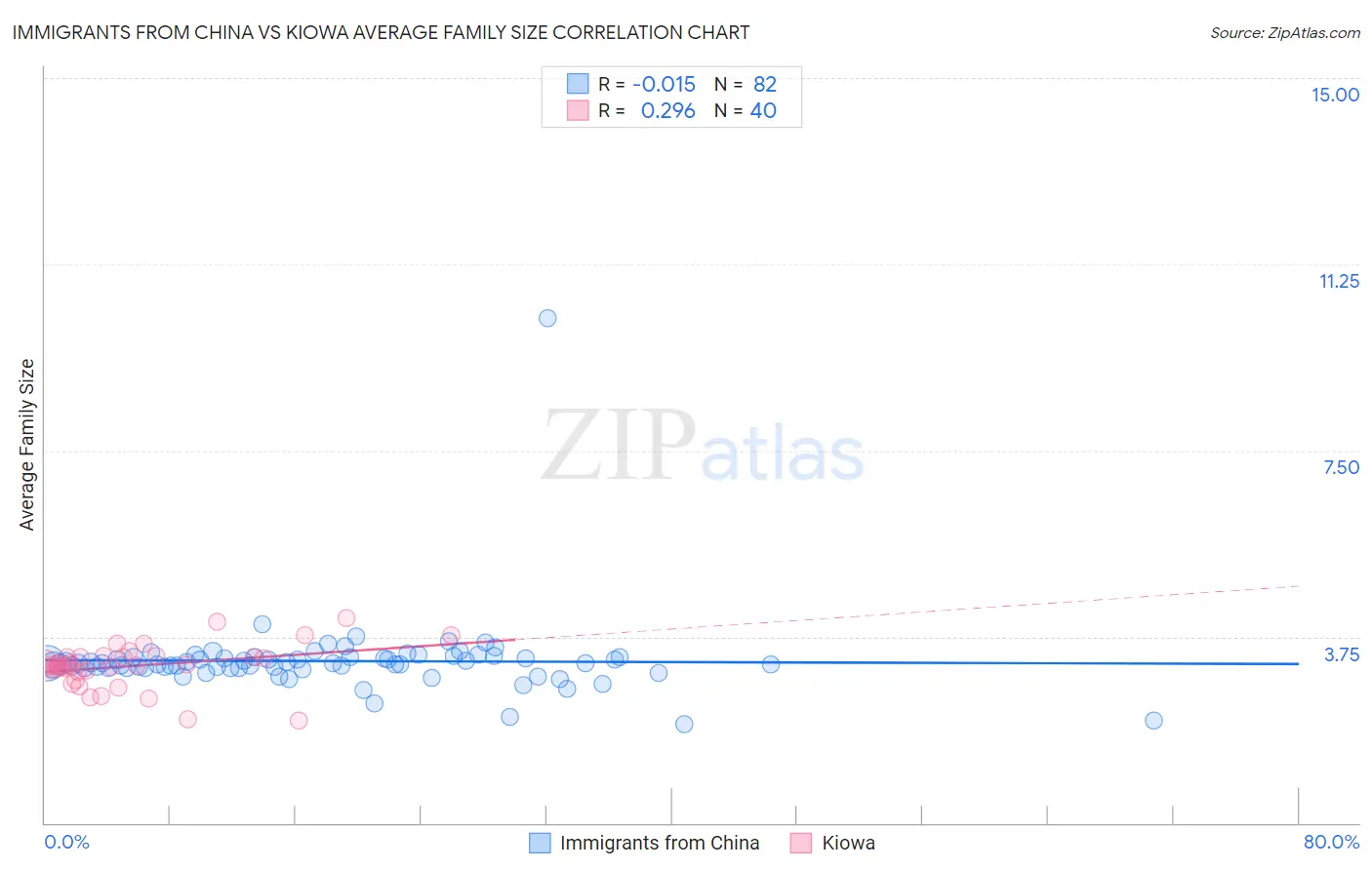 Immigrants from China vs Kiowa Average Family Size
